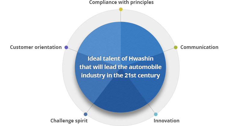 Ideal talent of Hwashin that will lead the automobile industry in the 21st century. compliance with principles, communication, innovation, challenge spirit, customer orientation.