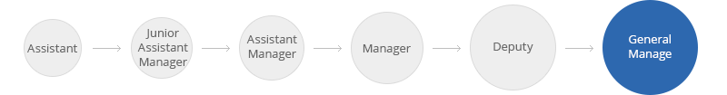 Assistant - Junior Assistant Manager - Assistant Manager - Manager - Deputy - Gerneral Manager