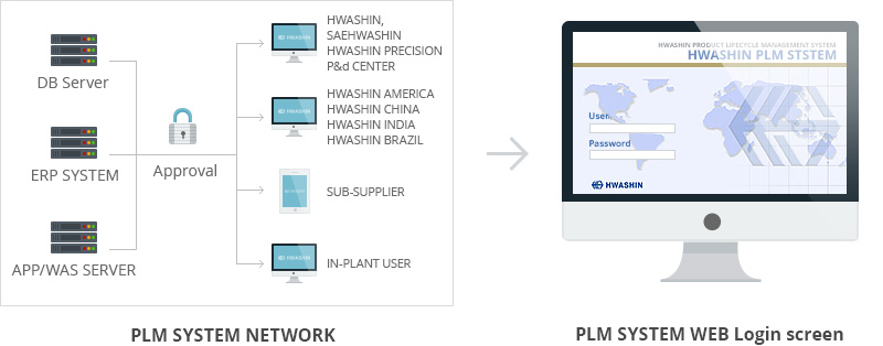 PLM SYSTEM NETWORK, PLM SYSTEM WEB Login screen