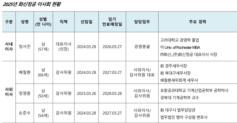 2025년 화신 이사회 현황