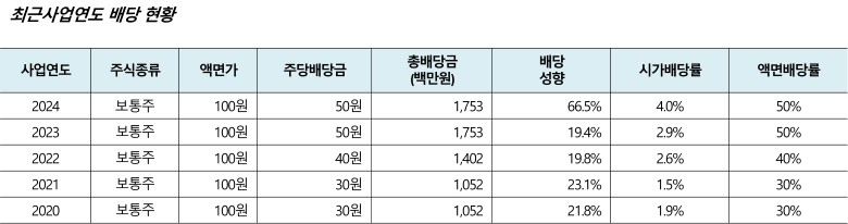 최근배당현황