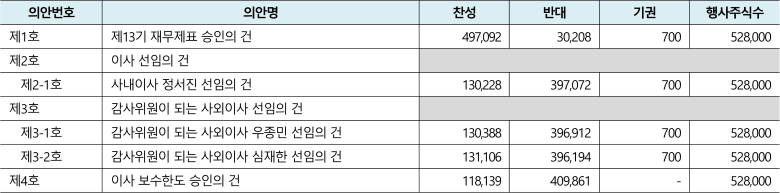 전자투표 현황 공개