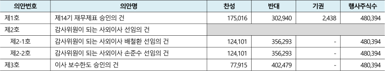 전자투표 현황 공개