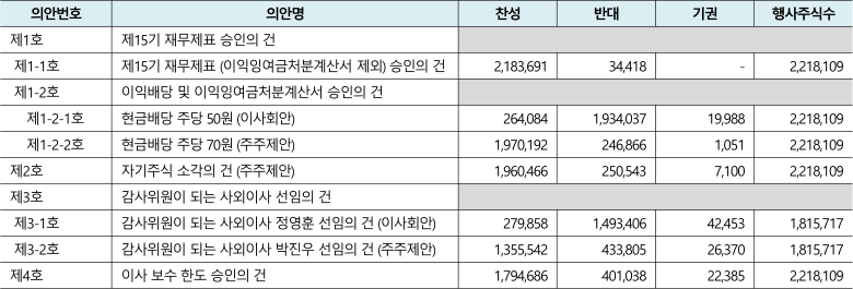 전자투표 현황 공개